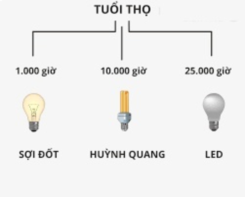 tuoi-tho-cua-den-led-gap-25-lan-den-soi-dot