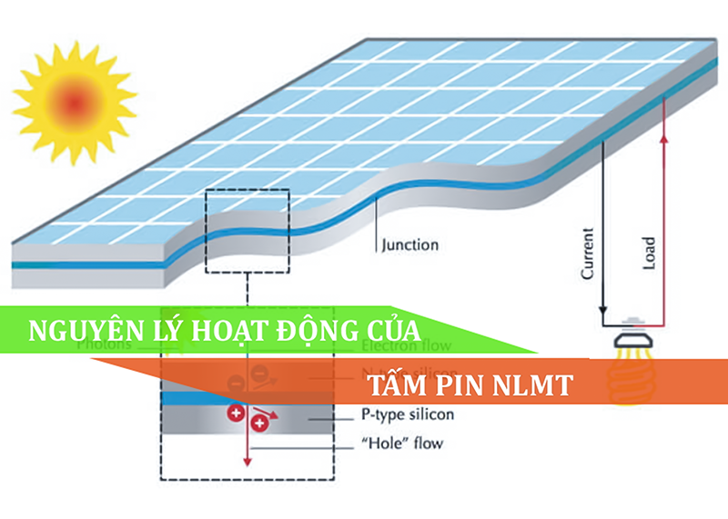 nguyên lý hoạt động của tấm pin năng lượng mặt trời